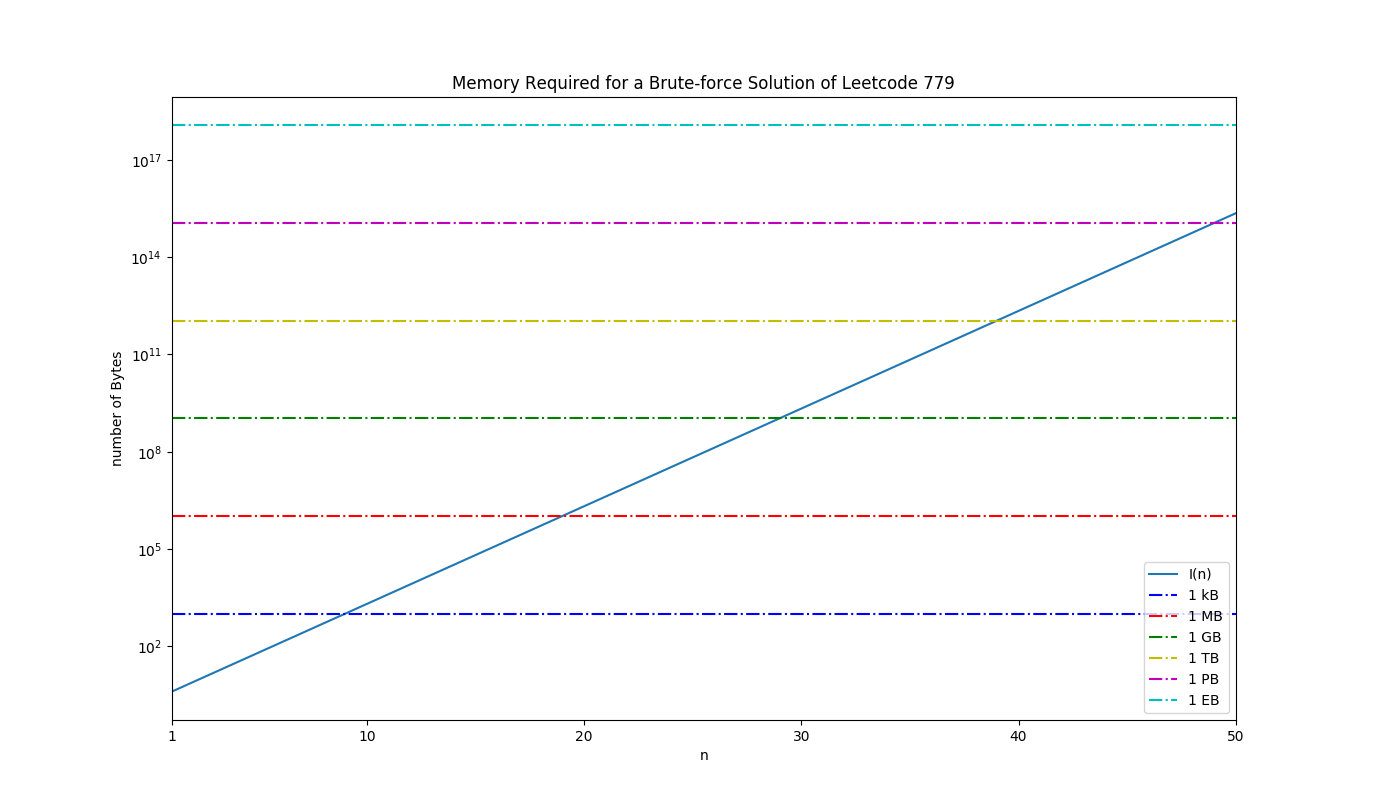Memory requirement